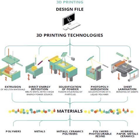 cnc machine additive manufacturing|additive manufacturing materials list.